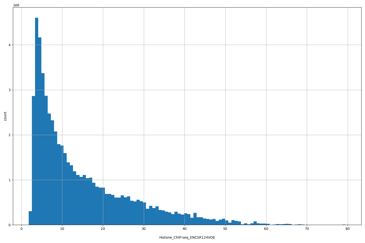 HISTOGRAM FOR Histone_ChIP-seq_ENCSR124VOE