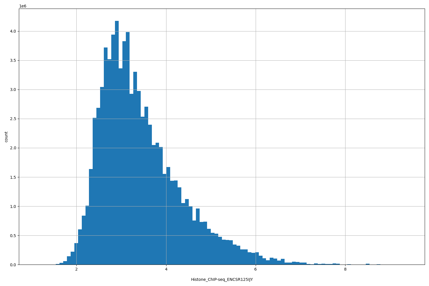 HISTOGRAM FOR Histone_ChIP-seq_ENCSR125IJY