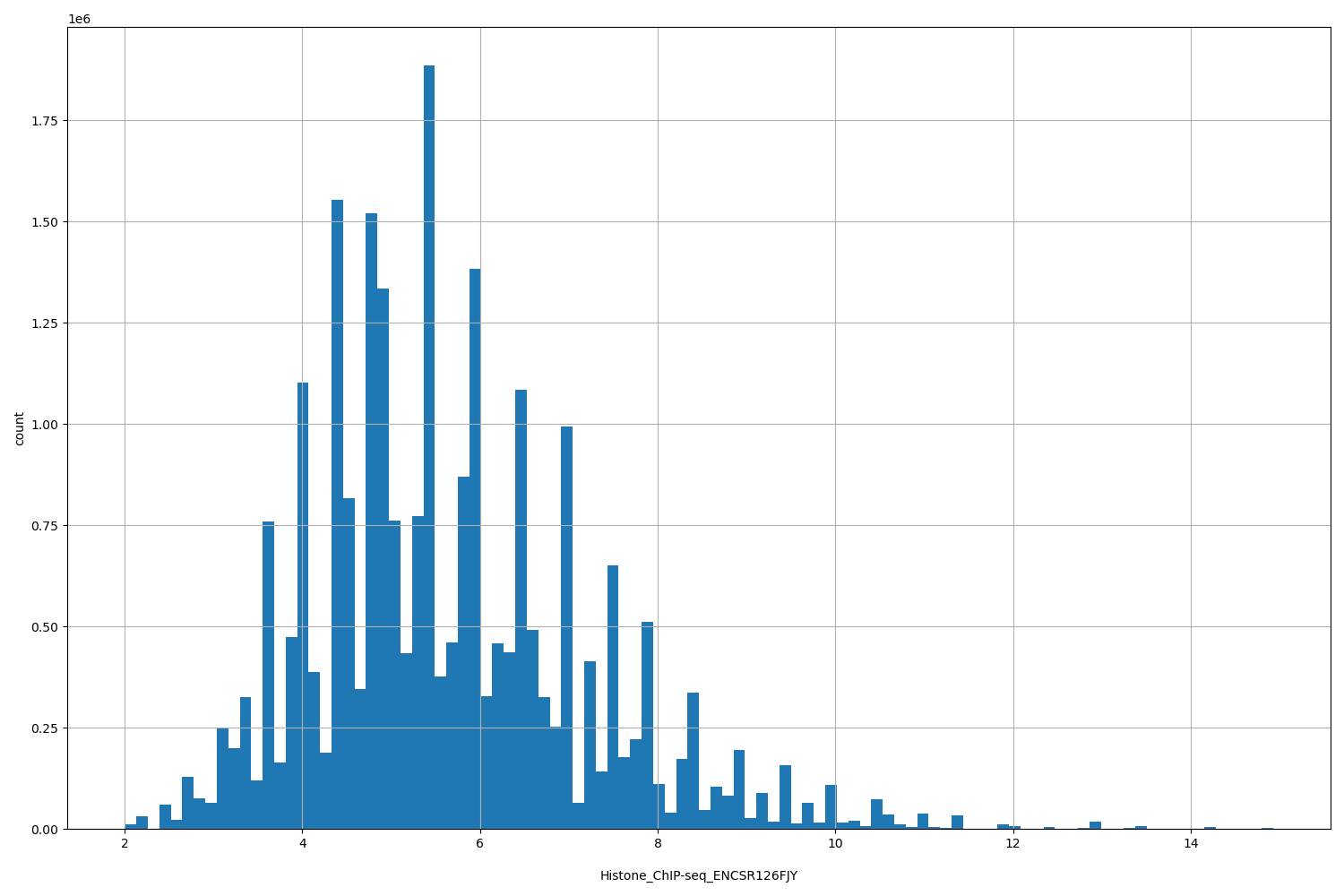 HISTOGRAM FOR Histone_ChIP-seq_ENCSR126FJY