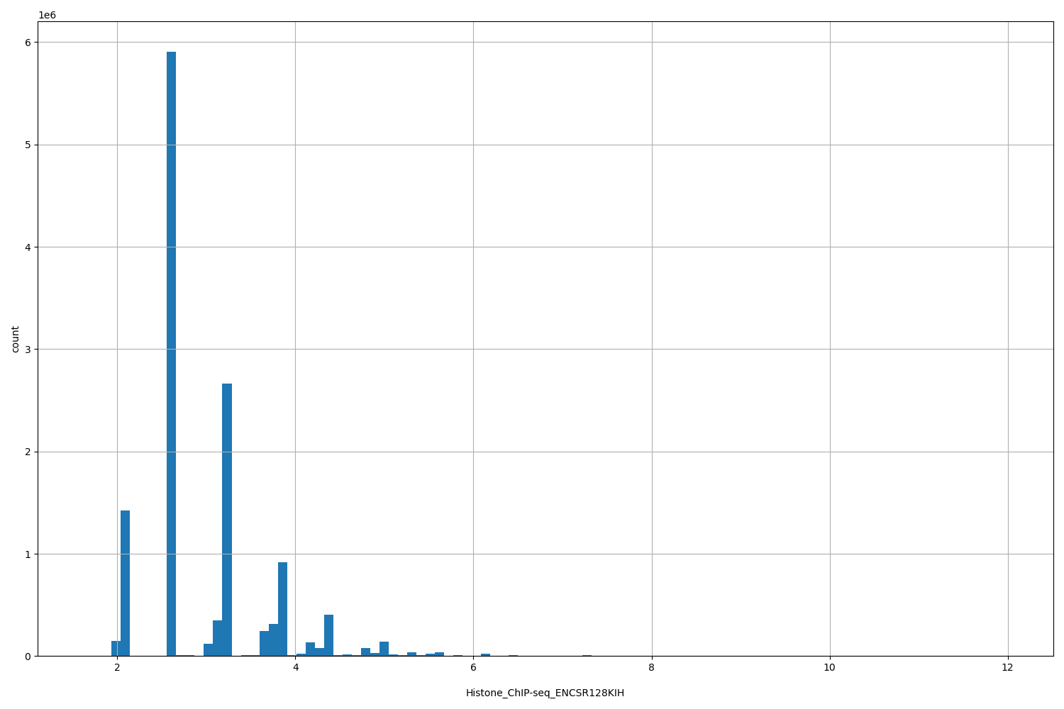 HISTOGRAM FOR Histone_ChIP-seq_ENCSR128KIH
