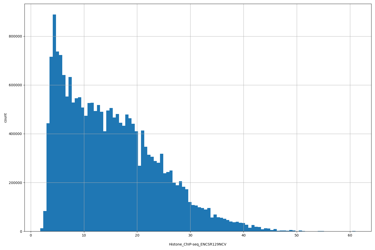 HISTOGRAM FOR Histone_ChIP-seq_ENCSR129NCV