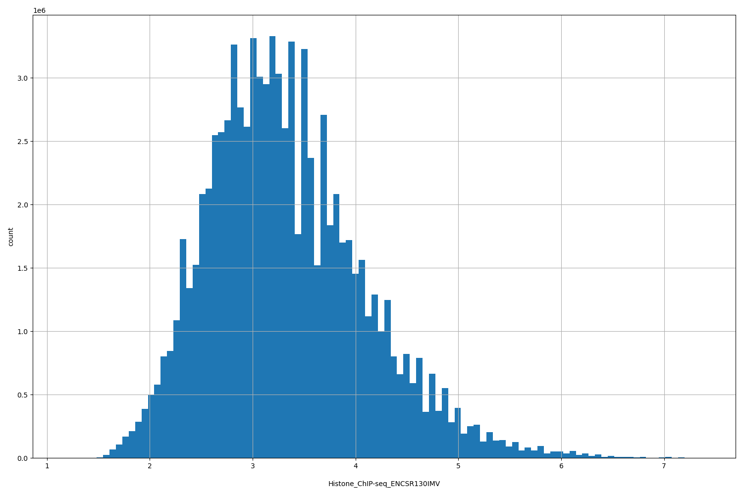 HISTOGRAM FOR Histone_ChIP-seq_ENCSR130IMV
