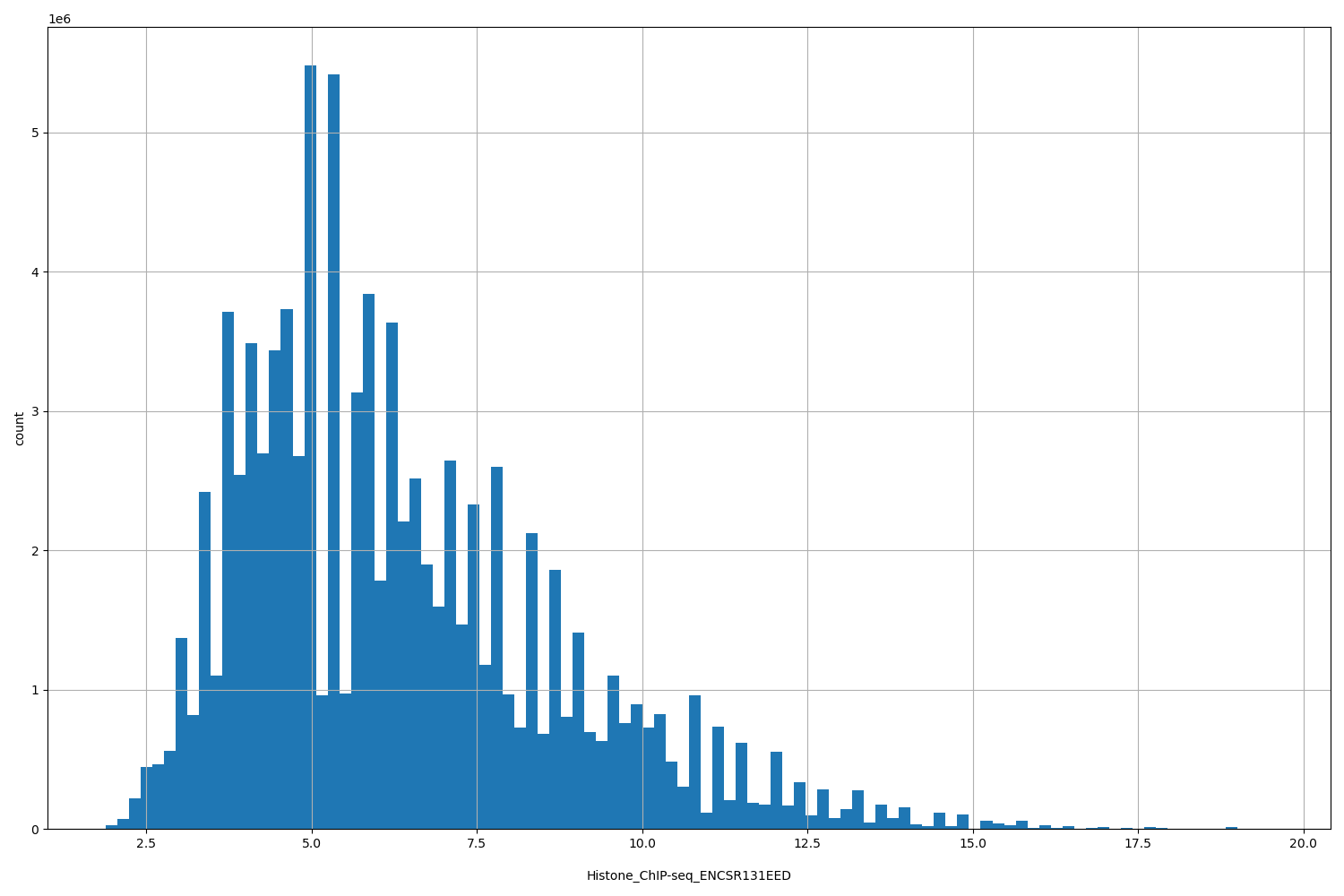 HISTOGRAM FOR Histone_ChIP-seq_ENCSR131EED