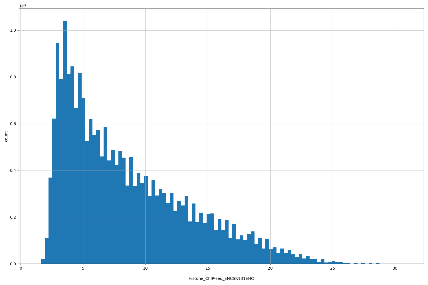HISTOGRAM FOR Histone_ChIP-seq_ENCSR131EHC