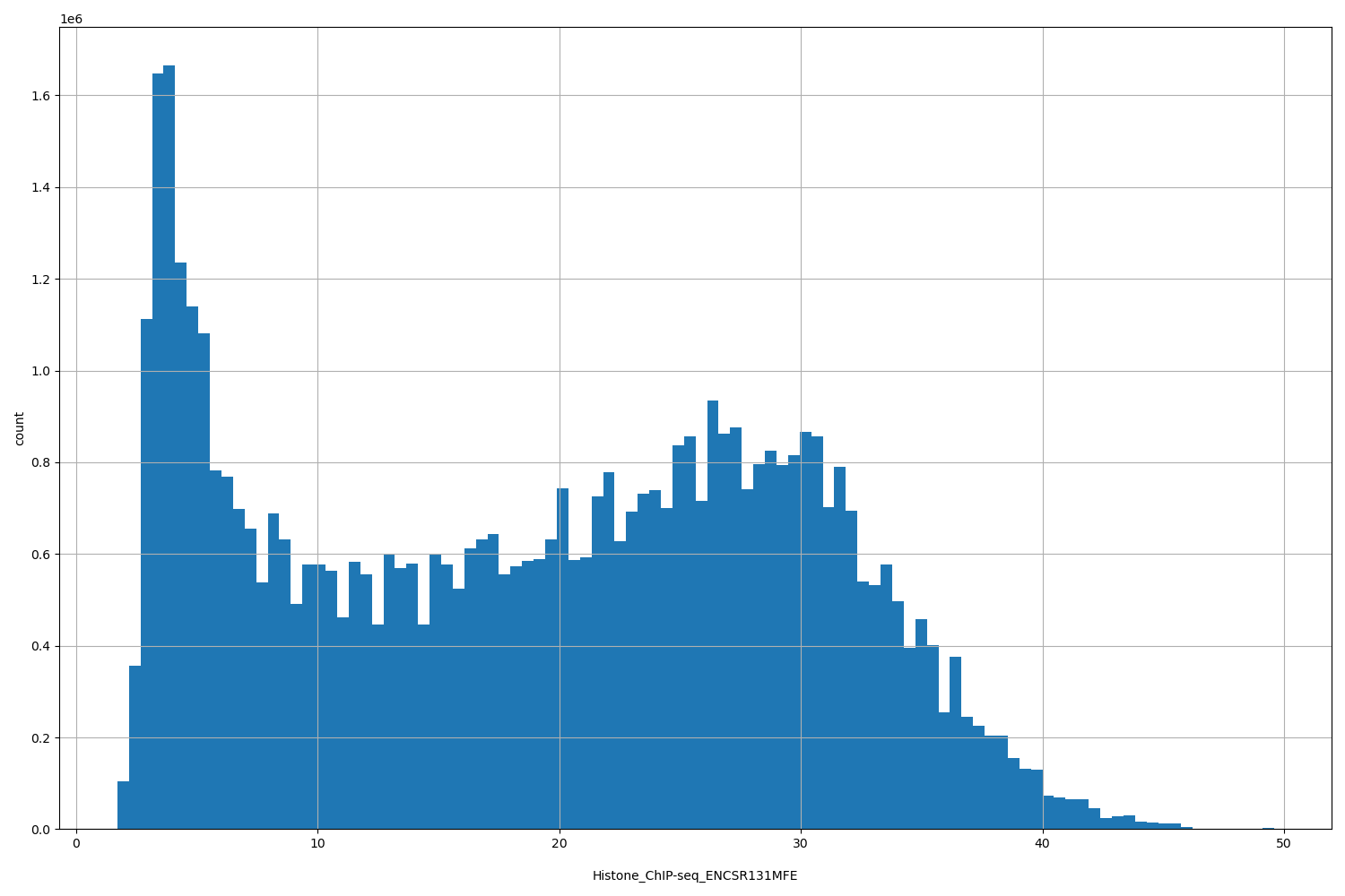 HISTOGRAM FOR Histone_ChIP-seq_ENCSR131MFE