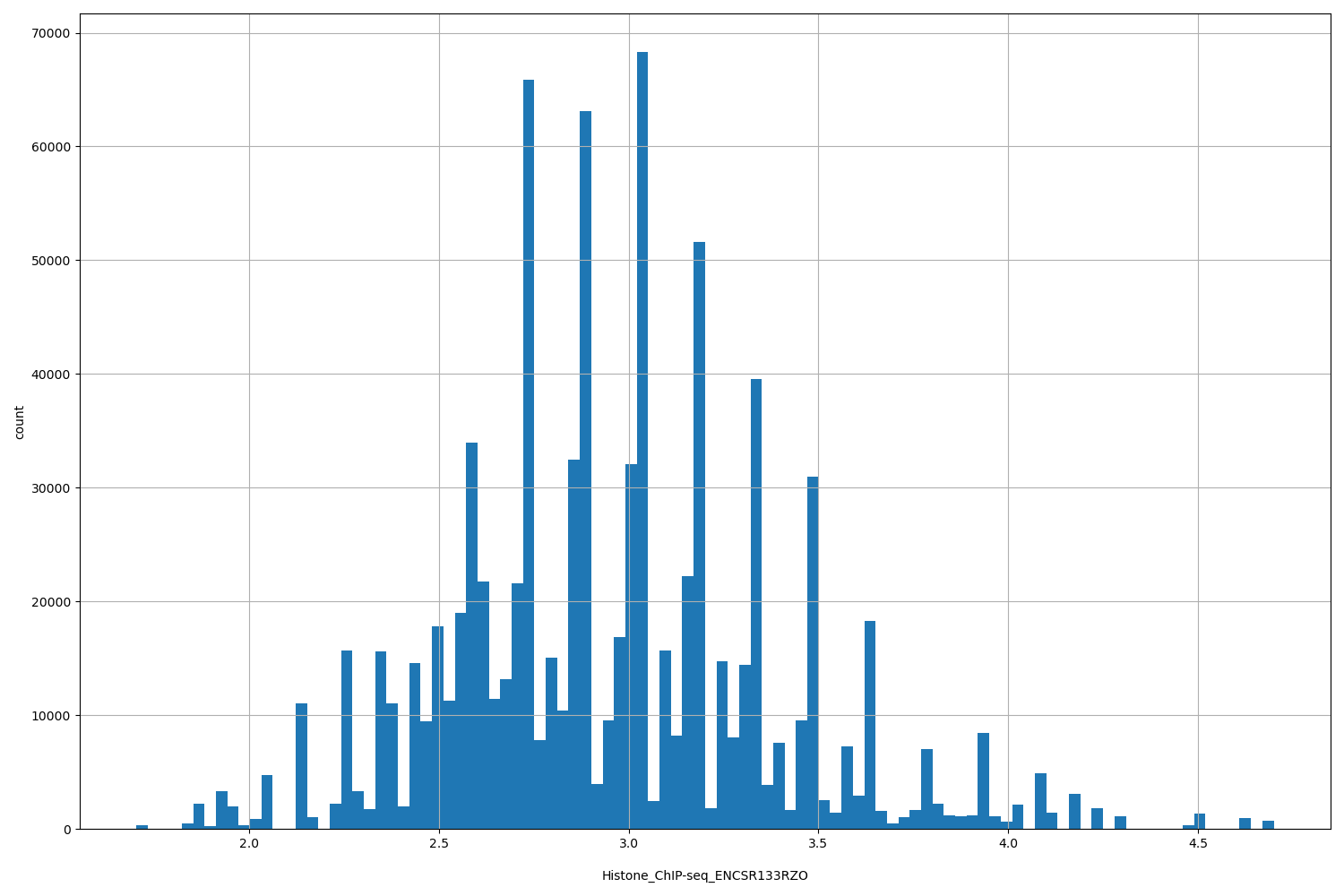 HISTOGRAM FOR Histone_ChIP-seq_ENCSR133RZO