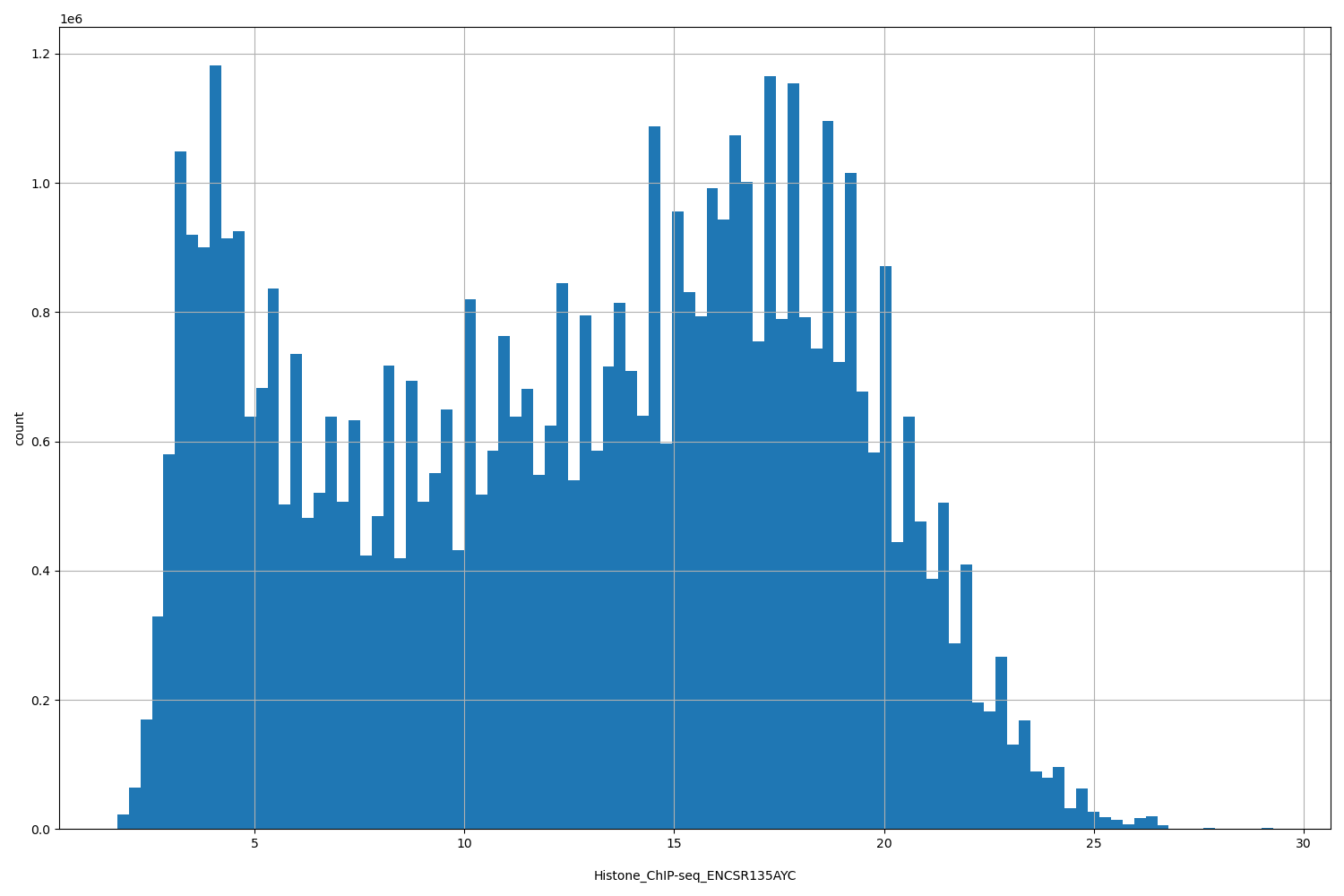 HISTOGRAM FOR Histone_ChIP-seq_ENCSR135AYC
