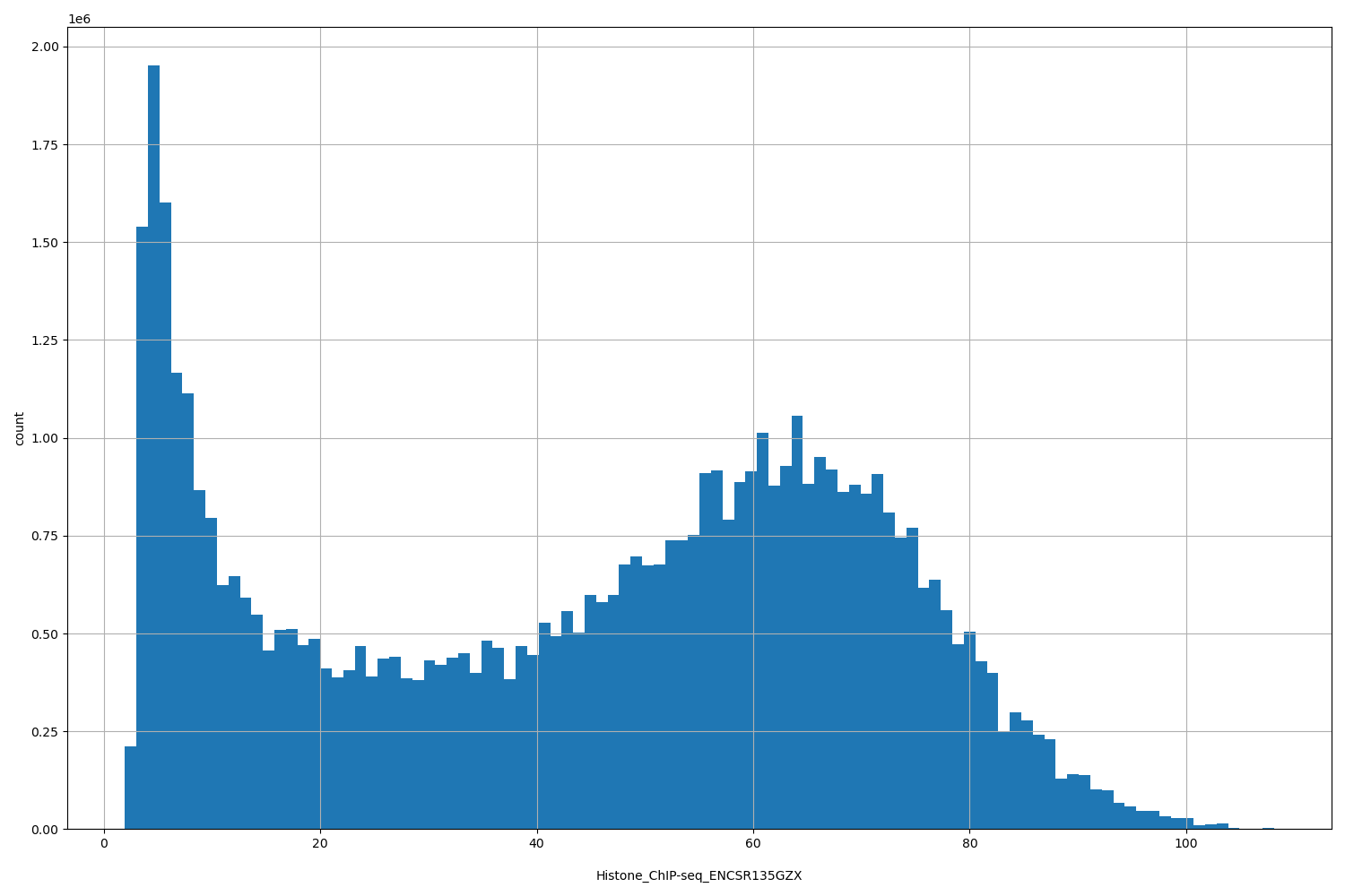 HISTOGRAM FOR Histone_ChIP-seq_ENCSR135GZX