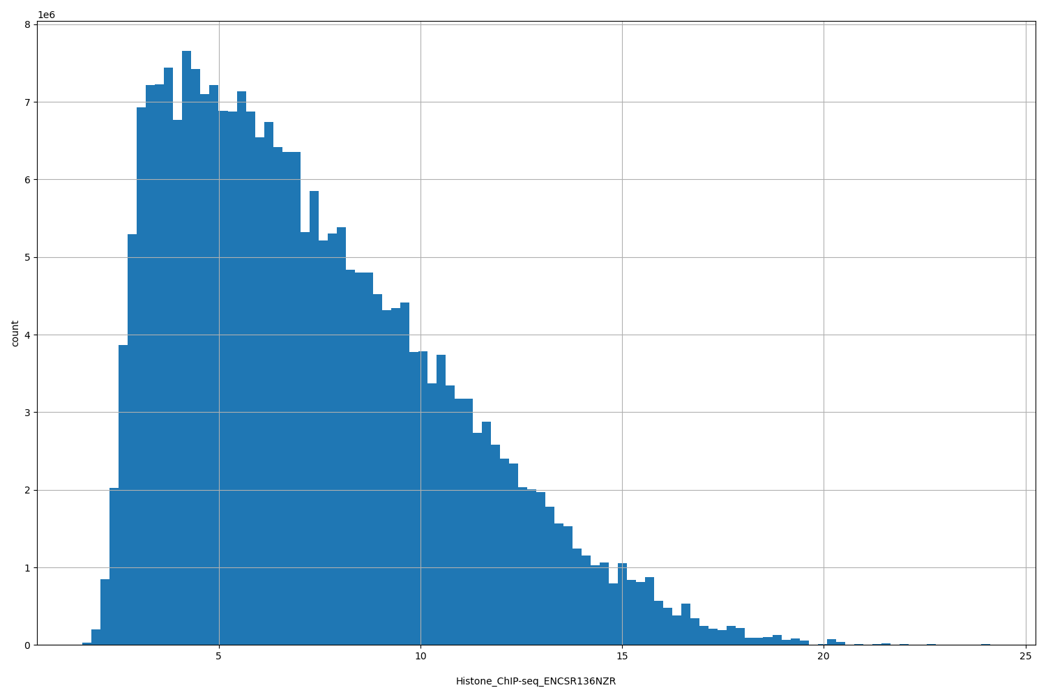HISTOGRAM FOR Histone_ChIP-seq_ENCSR136NZR