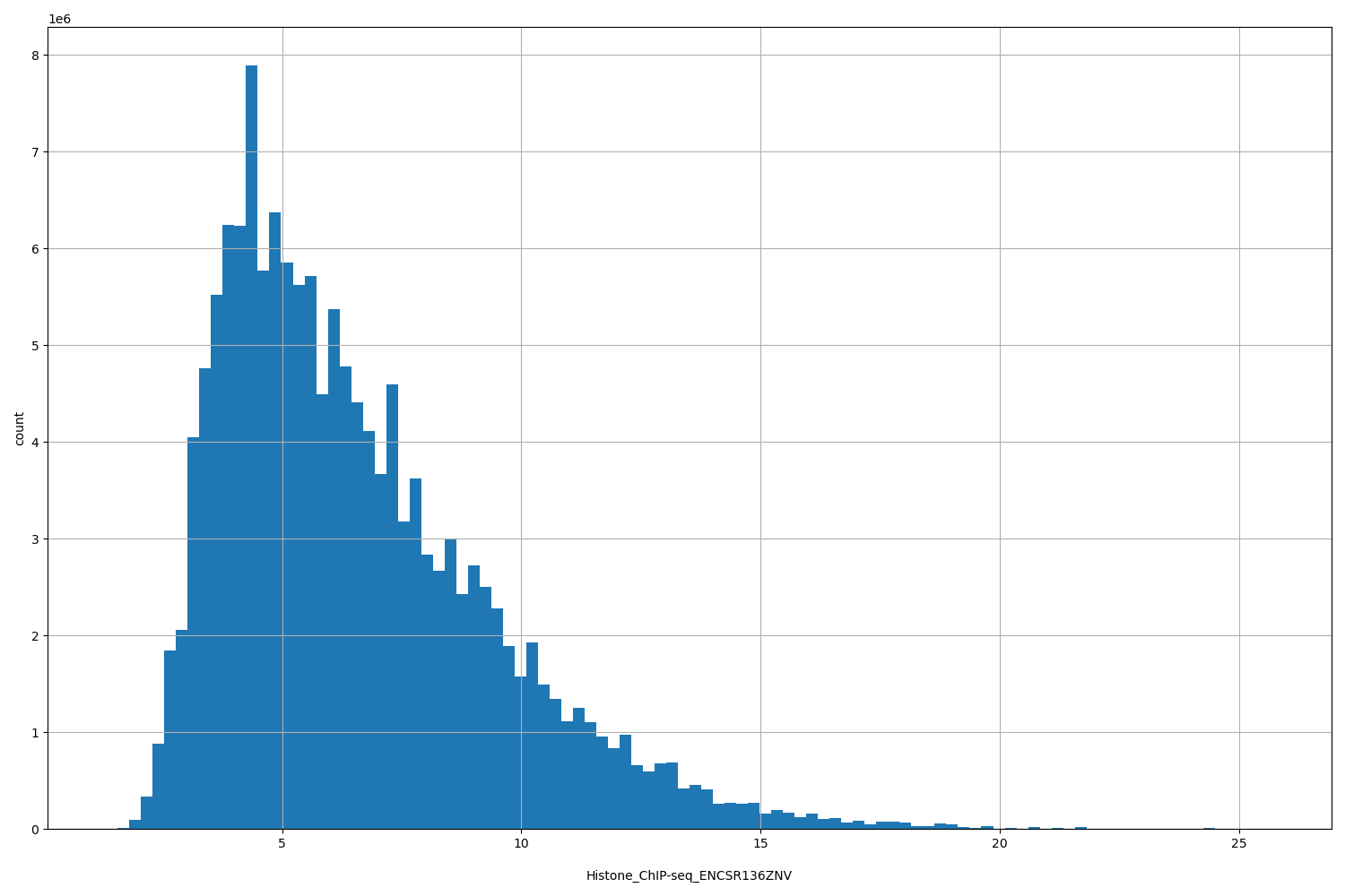 HISTOGRAM FOR Histone_ChIP-seq_ENCSR136ZNV