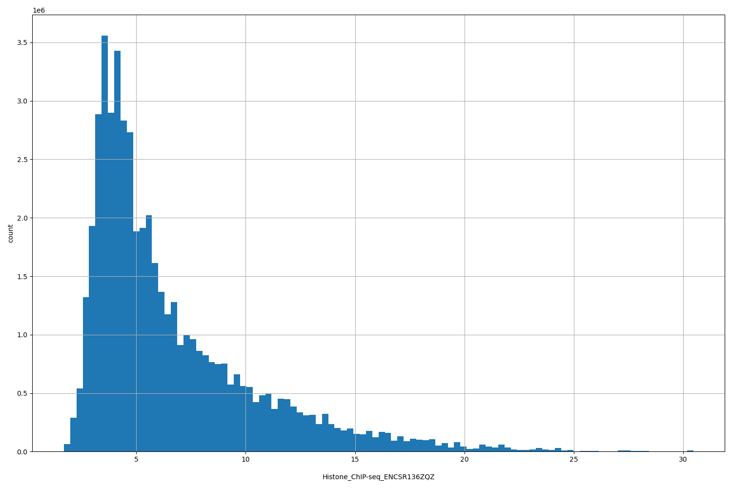 HISTOGRAM FOR Histone_ChIP-seq_ENCSR136ZQZ