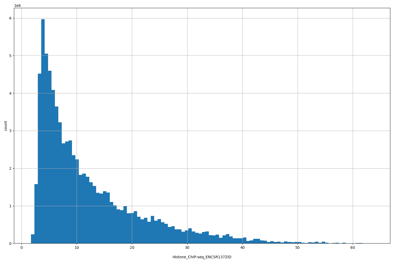 HISTOGRAM FOR Histone_ChIP-seq_ENCSR137ZID