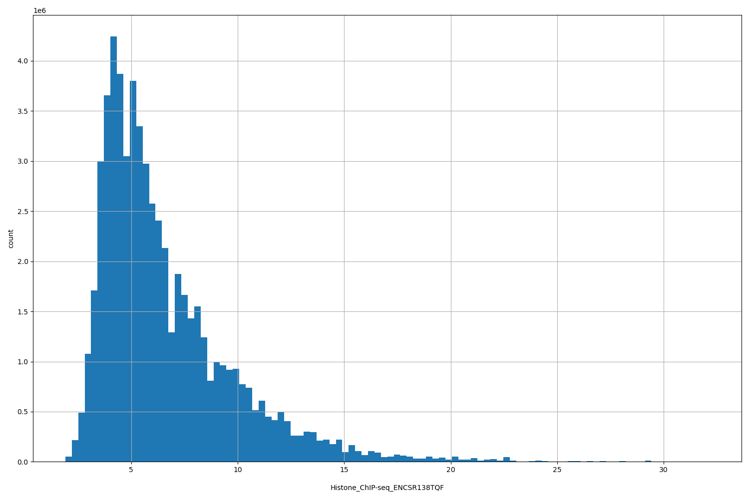 HISTOGRAM FOR Histone_ChIP-seq_ENCSR138TQF