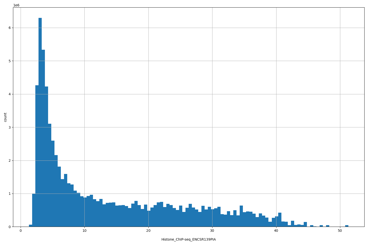 HISTOGRAM FOR Histone_ChIP-seq_ENCSR139PIA
