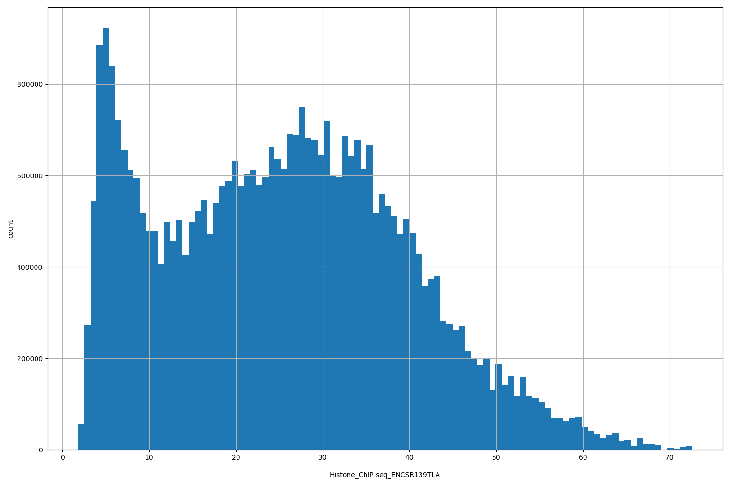 HISTOGRAM FOR Histone_ChIP-seq_ENCSR139TLA