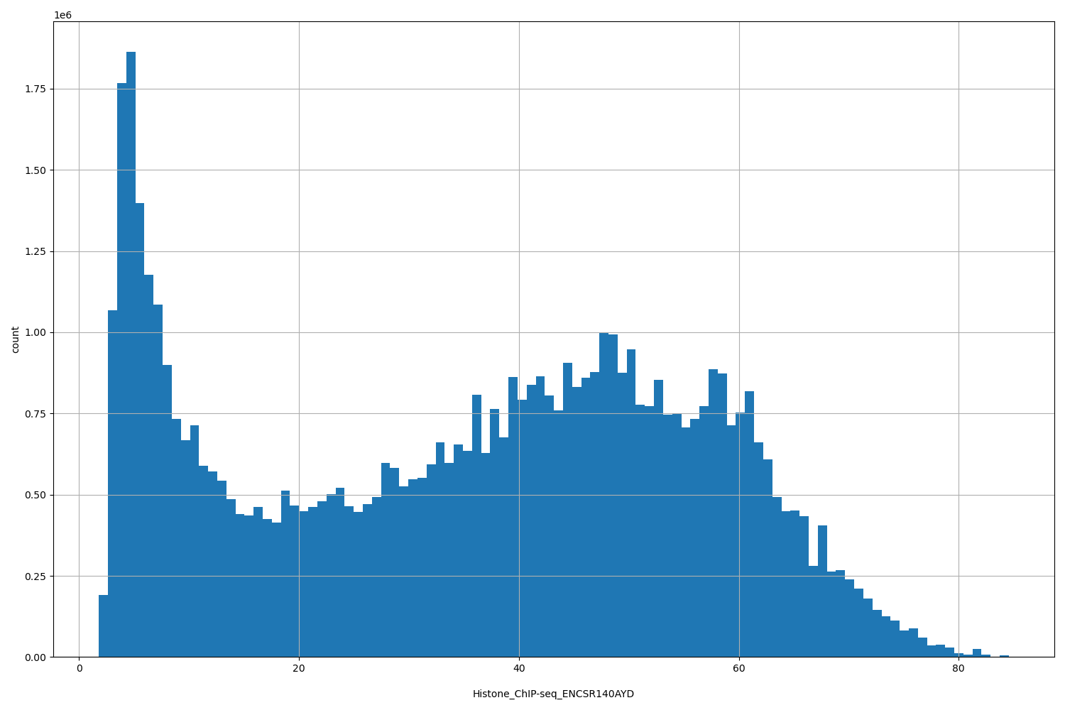 HISTOGRAM FOR Histone_ChIP-seq_ENCSR140AYD