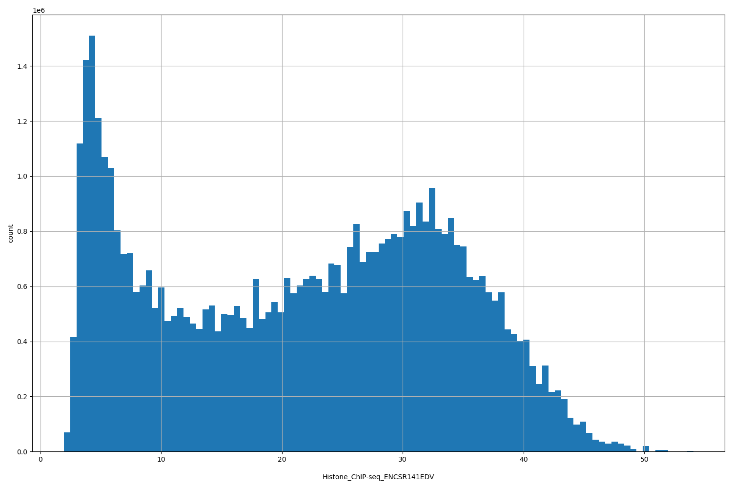 HISTOGRAM FOR Histone_ChIP-seq_ENCSR141EDV