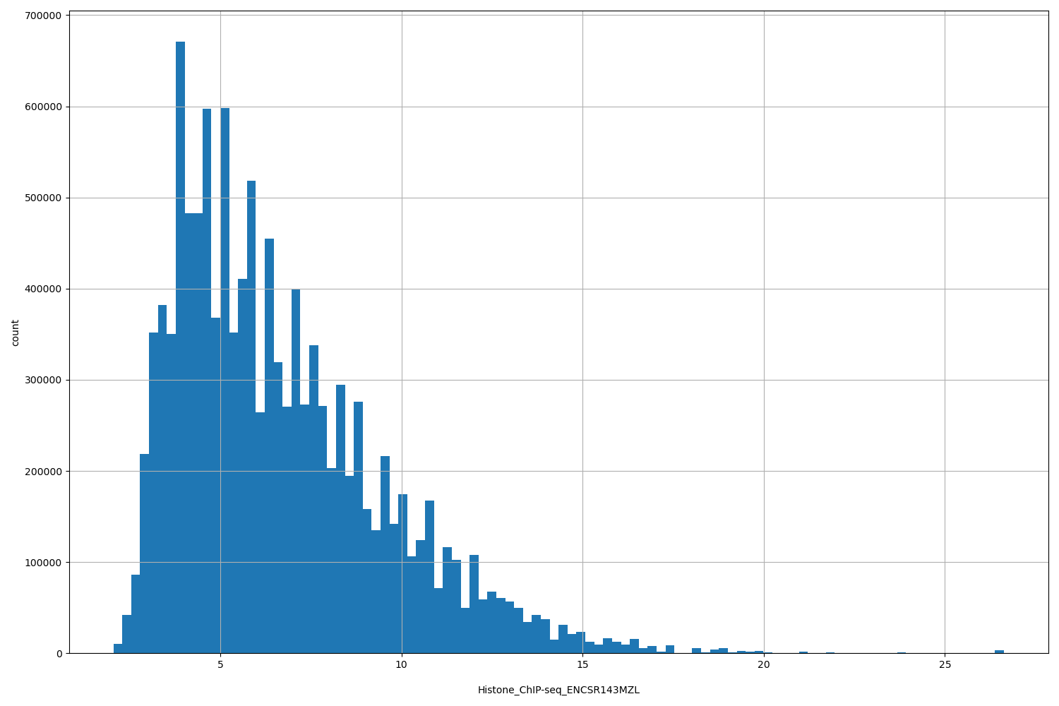 HISTOGRAM FOR Histone_ChIP-seq_ENCSR143MZL