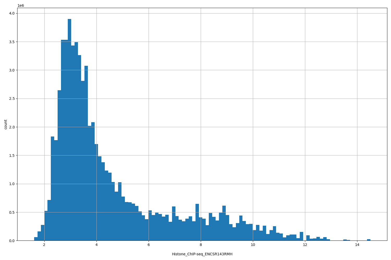HISTOGRAM FOR Histone_ChIP-seq_ENCSR143RMH
