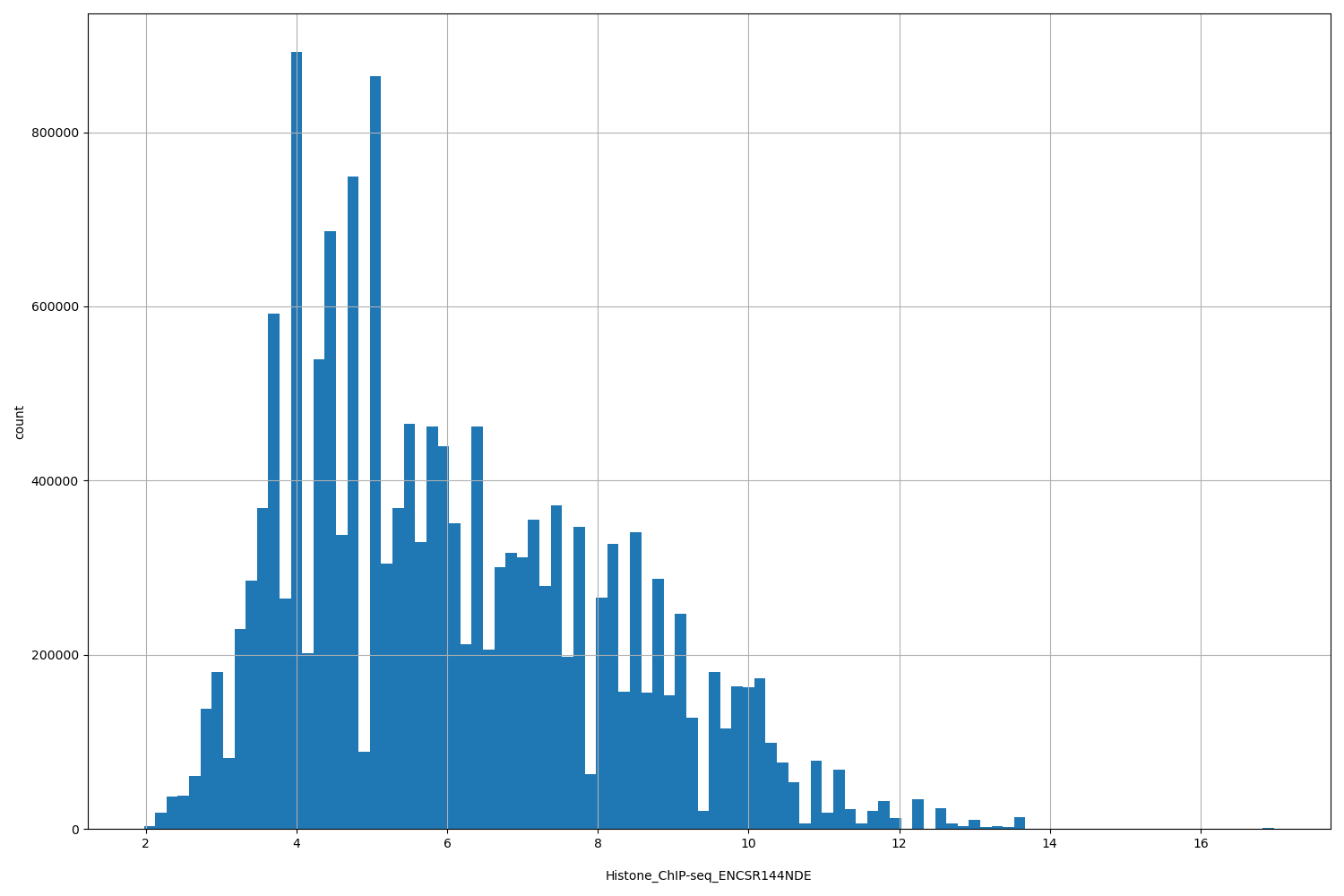 HISTOGRAM FOR Histone_ChIP-seq_ENCSR144NDE