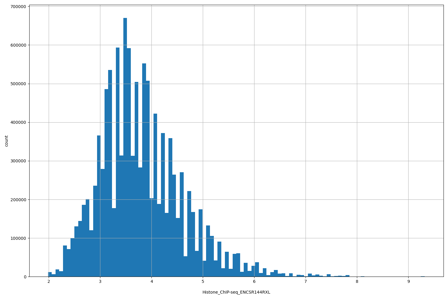 HISTOGRAM FOR Histone_ChIP-seq_ENCSR144RXL