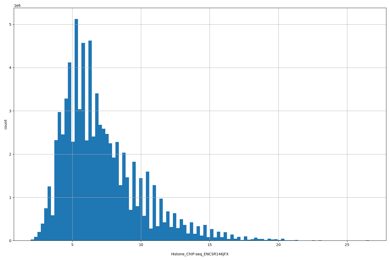HISTOGRAM FOR Histone_ChIP-seq_ENCSR146JFX