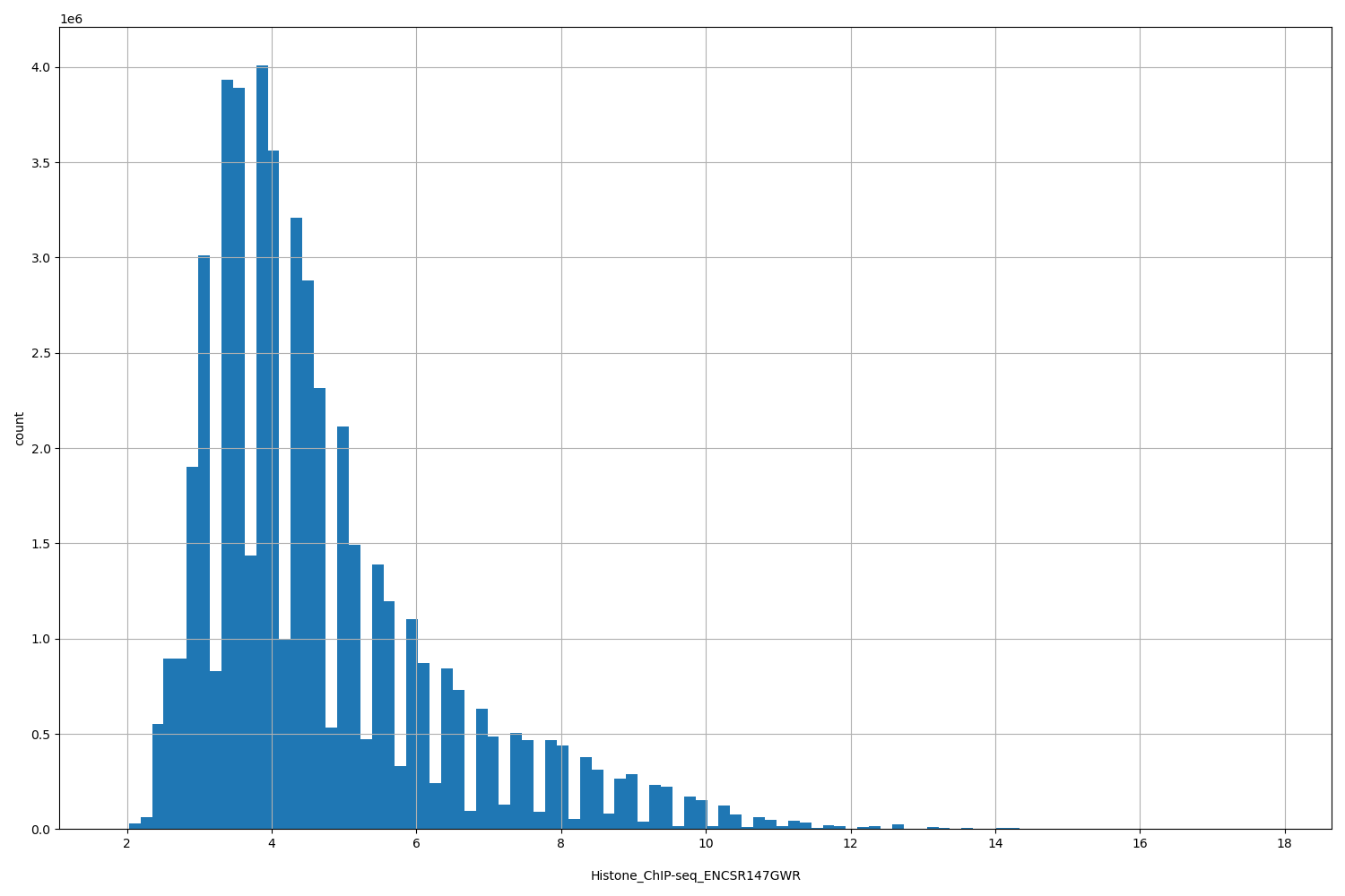 HISTOGRAM FOR Histone_ChIP-seq_ENCSR147GWR