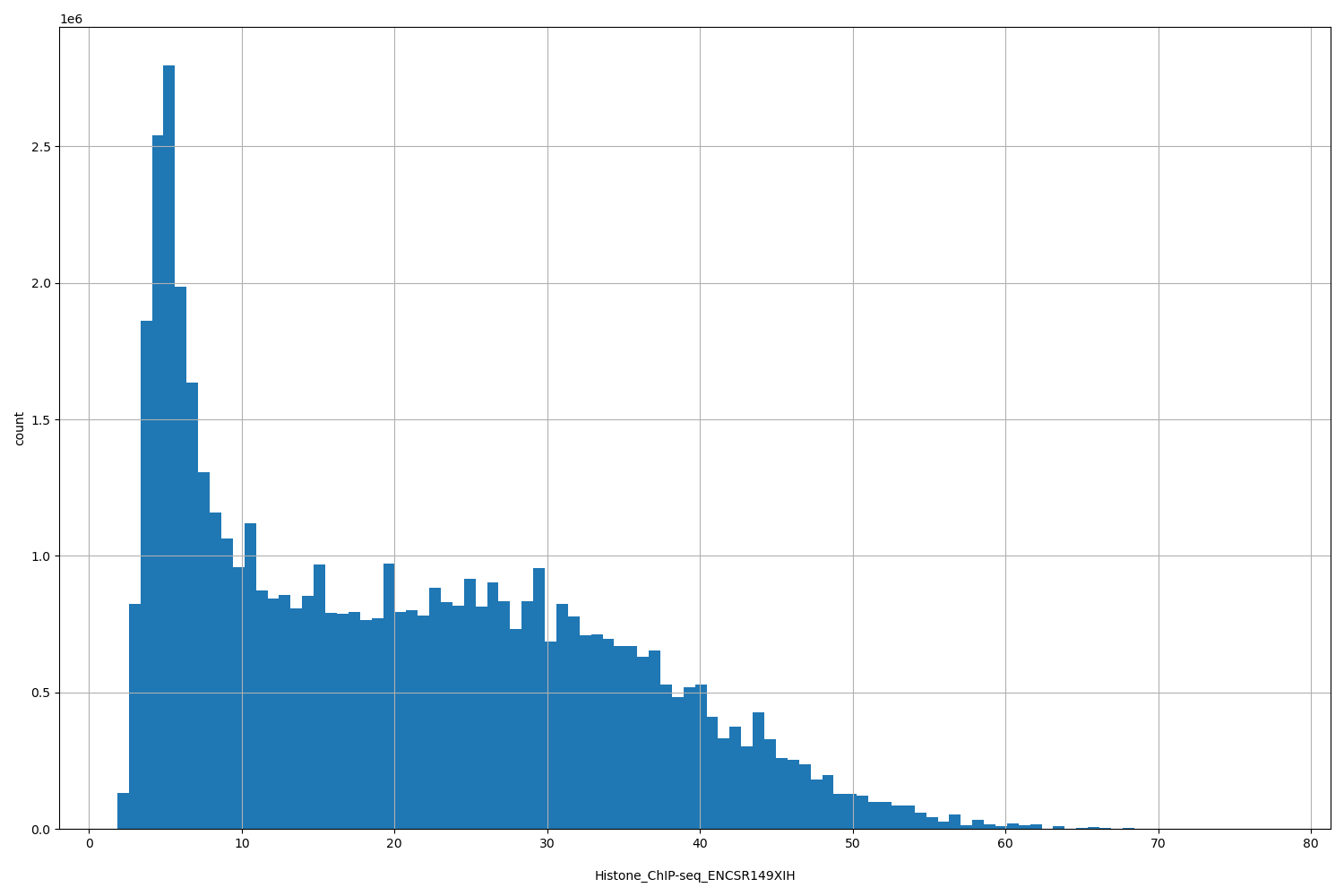 HISTOGRAM FOR Histone_ChIP-seq_ENCSR149XIH