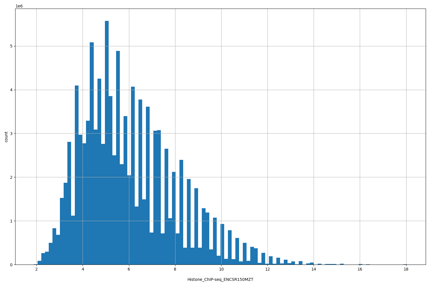 HISTOGRAM FOR Histone_ChIP-seq_ENCSR150MZT