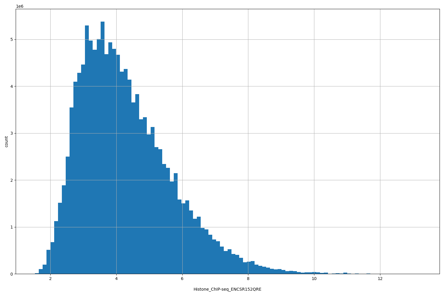 HISTOGRAM FOR Histone_ChIP-seq_ENCSR152QRE