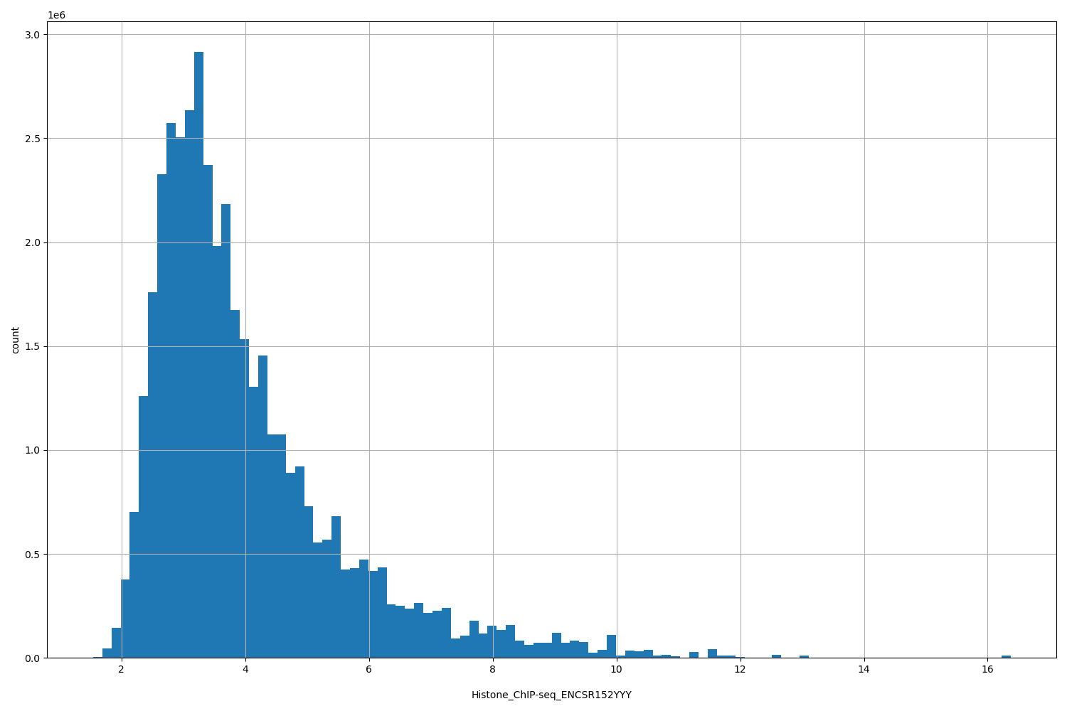 HISTOGRAM FOR Histone_ChIP-seq_ENCSR152YYY