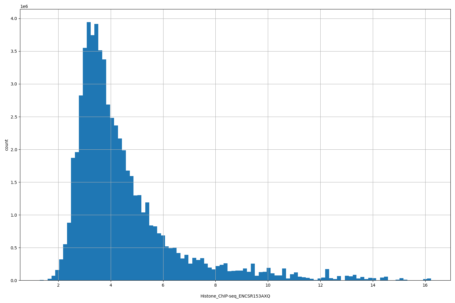 HISTOGRAM FOR Histone_ChIP-seq_ENCSR153AXQ