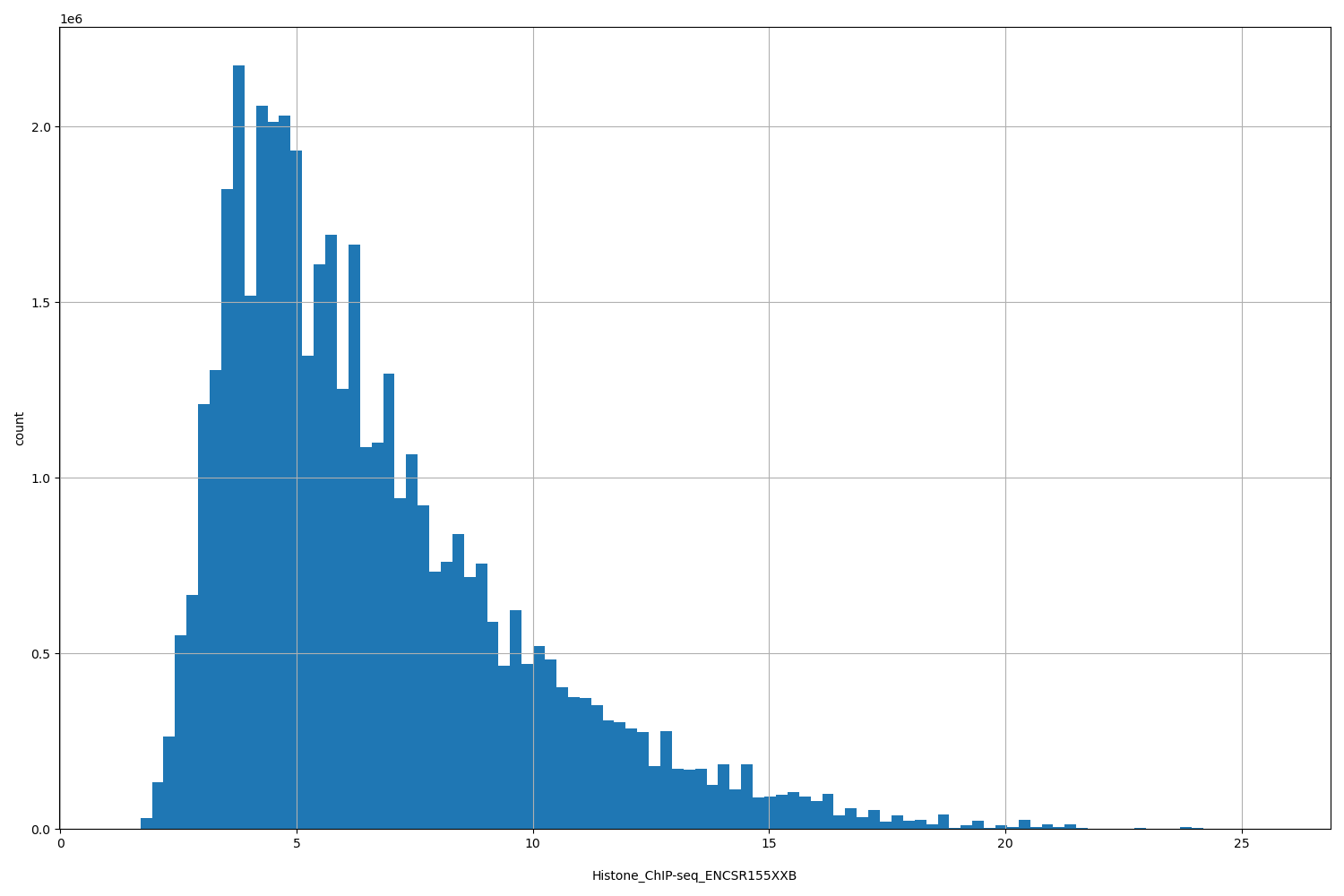 HISTOGRAM FOR Histone_ChIP-seq_ENCSR155XXB