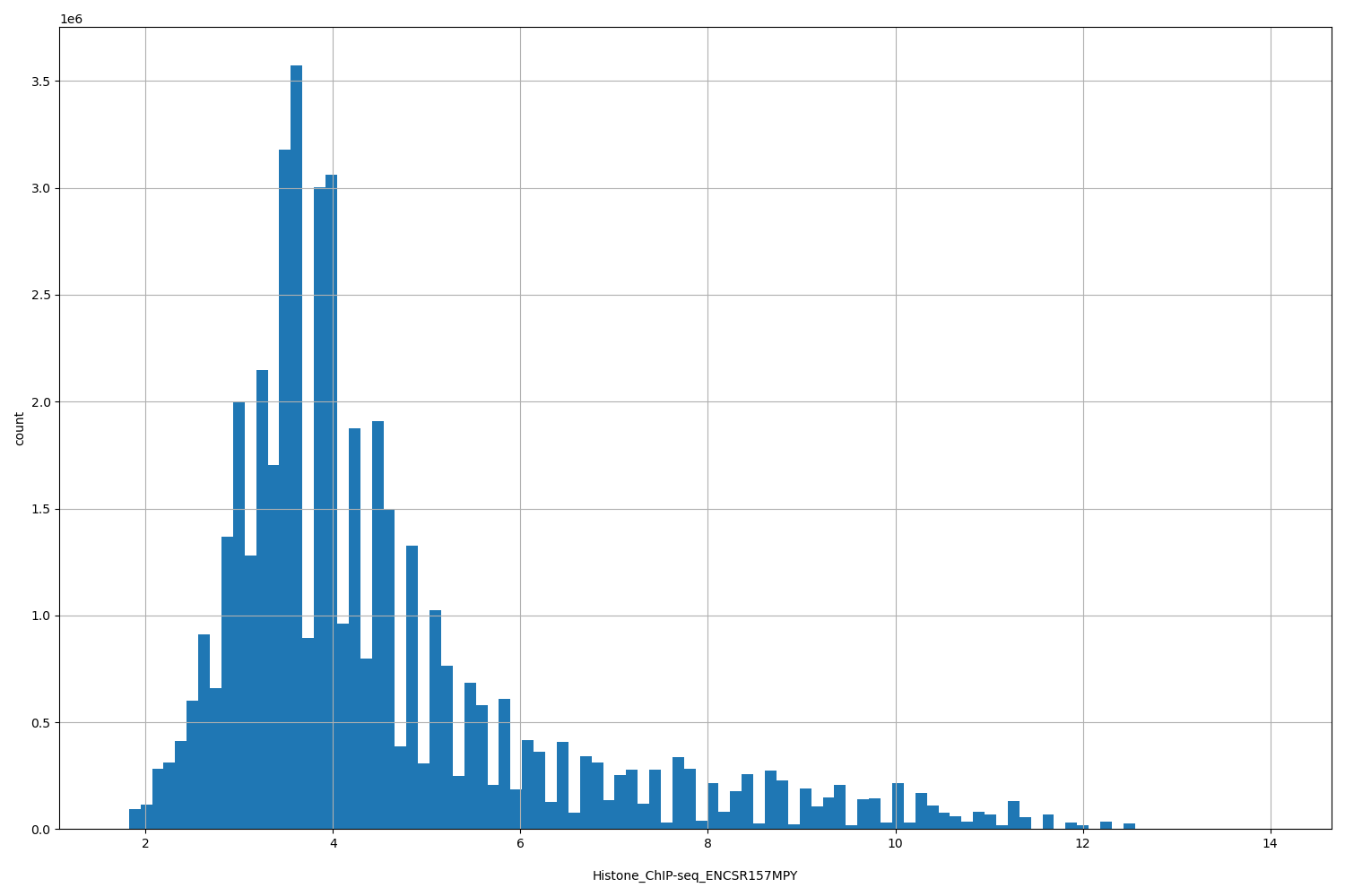 HISTOGRAM FOR Histone_ChIP-seq_ENCSR157MPY