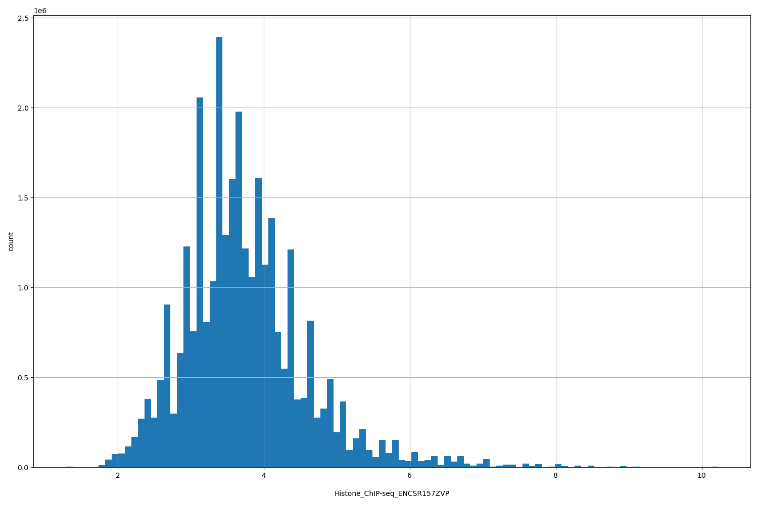 HISTOGRAM FOR Histone_ChIP-seq_ENCSR157ZVP