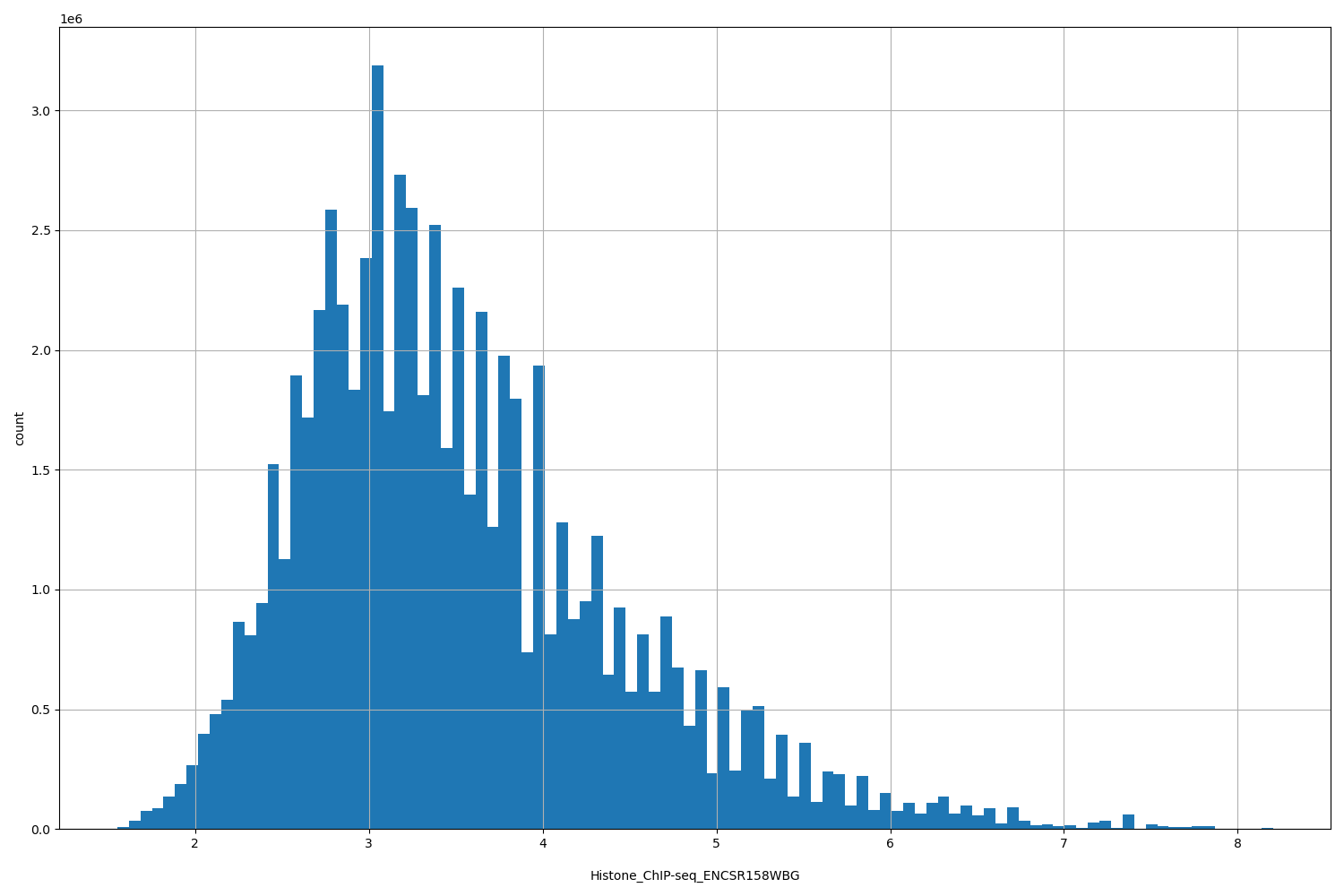 HISTOGRAM FOR Histone_ChIP-seq_ENCSR158WBG