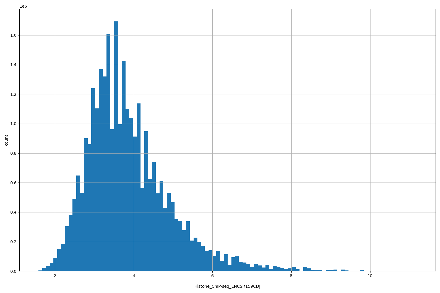 HISTOGRAM FOR Histone_ChIP-seq_ENCSR159CDJ