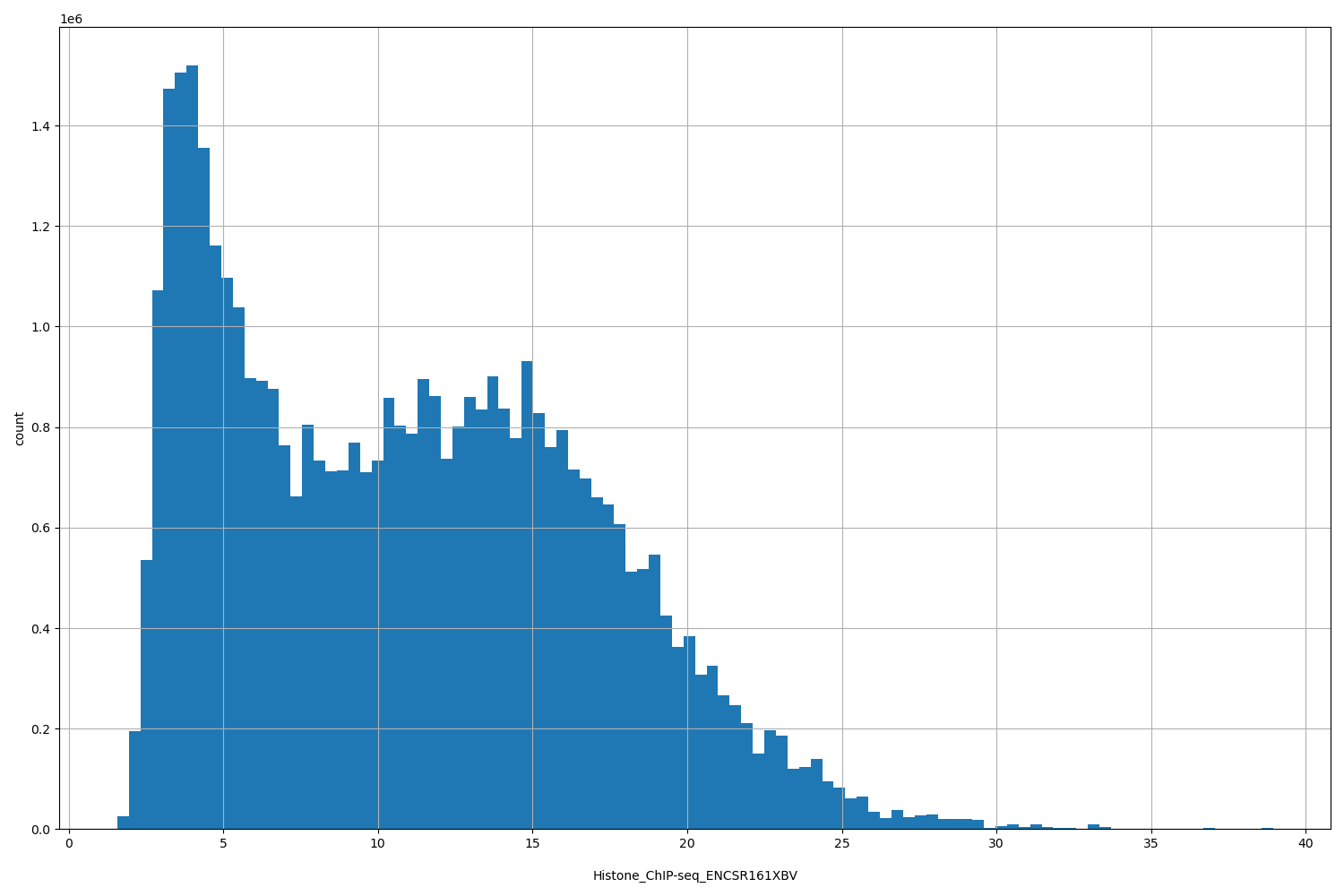 HISTOGRAM FOR Histone_ChIP-seq_ENCSR161XBV