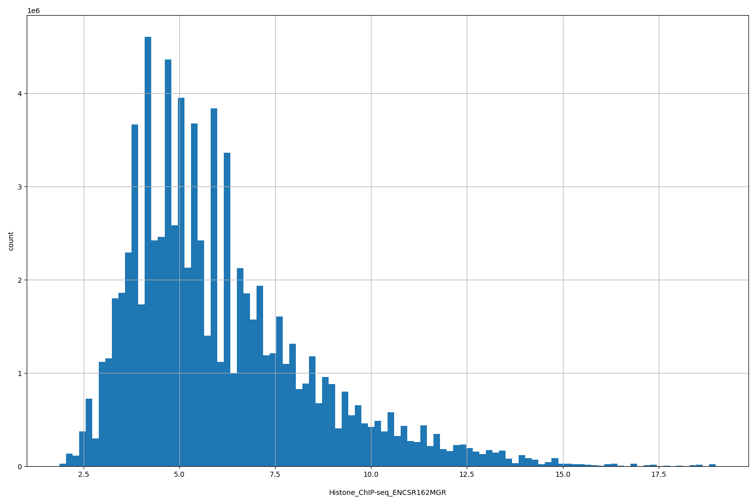 HISTOGRAM FOR Histone_ChIP-seq_ENCSR162MGR
