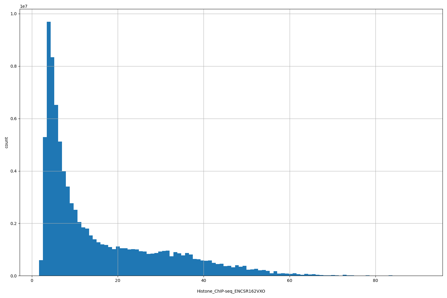 HISTOGRAM FOR Histone_ChIP-seq_ENCSR162VXO