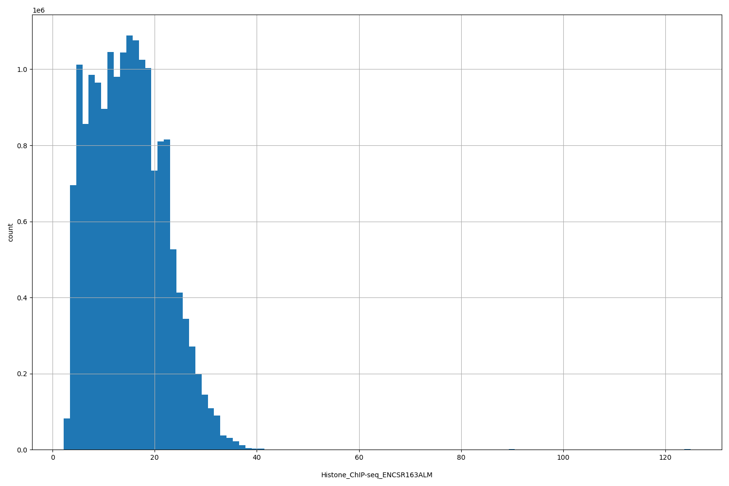 HISTOGRAM FOR Histone_ChIP-seq_ENCSR163ALM