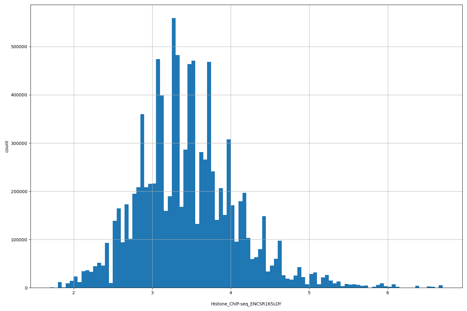 HISTOGRAM FOR Histone_ChIP-seq_ENCSR165LOY