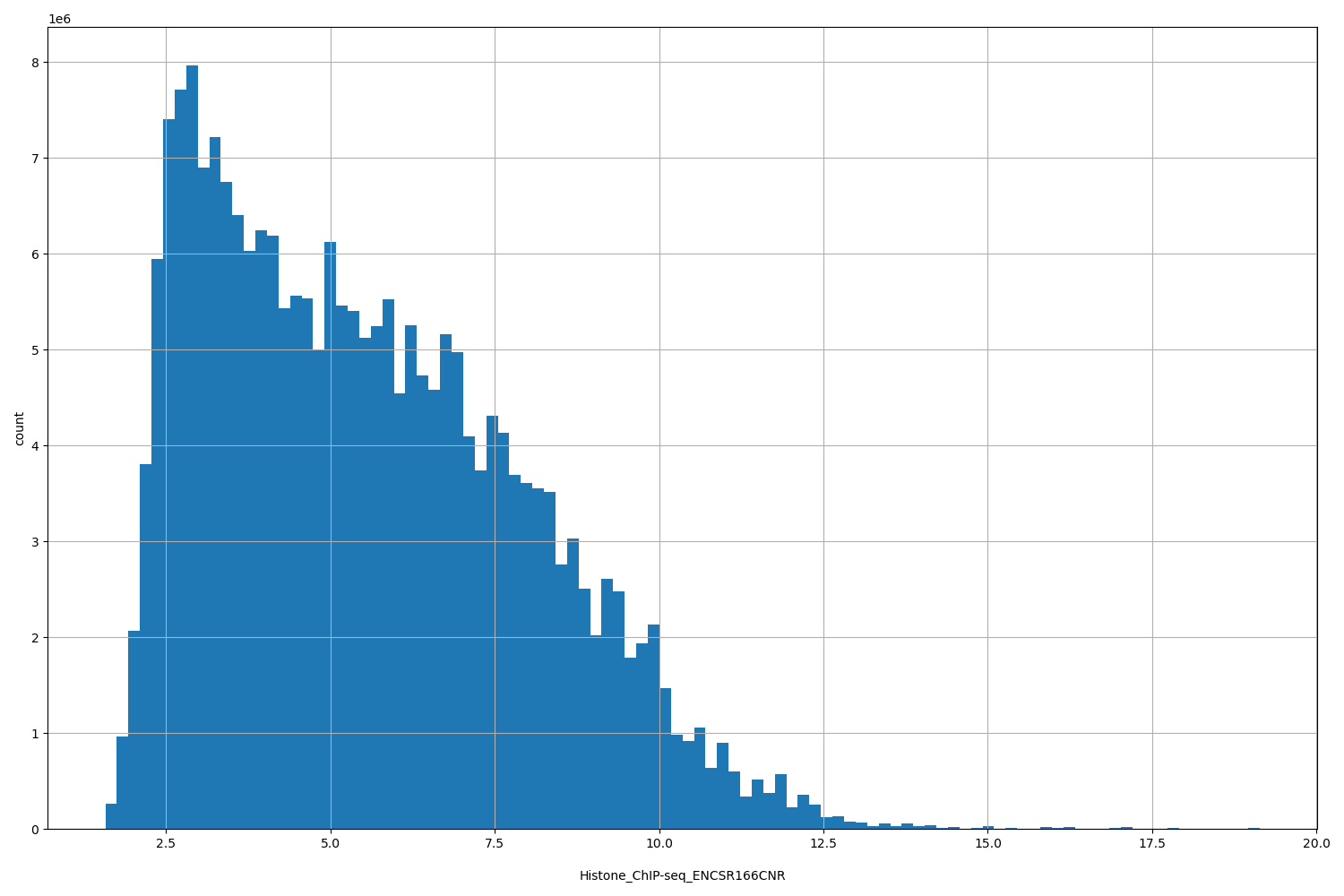 HISTOGRAM FOR Histone_ChIP-seq_ENCSR166CNR