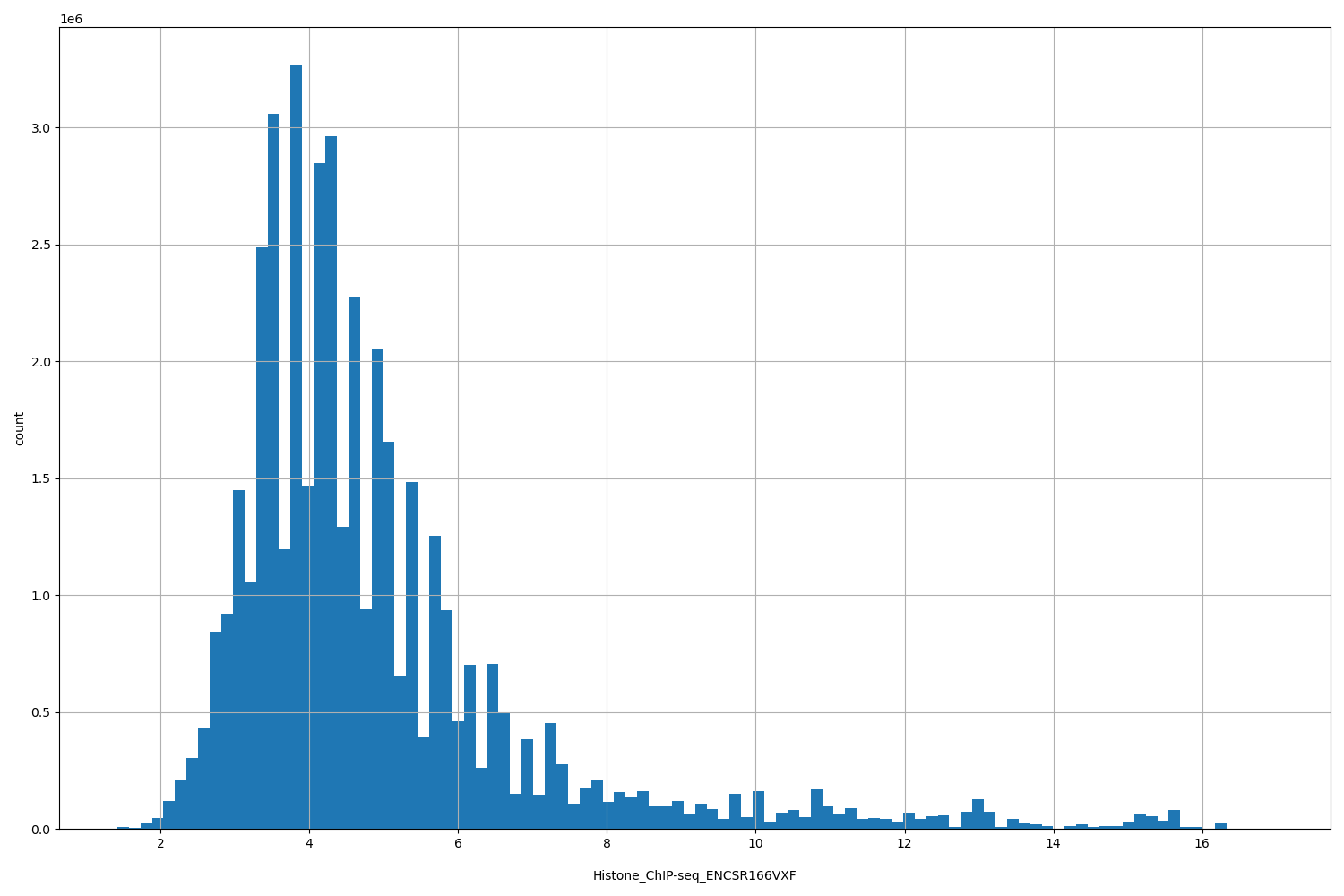 HISTOGRAM FOR Histone_ChIP-seq_ENCSR166VXF