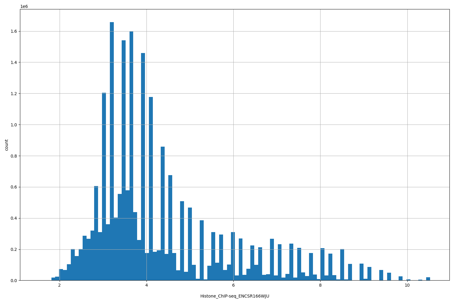 HISTOGRAM FOR Histone_ChIP-seq_ENCSR166WJU