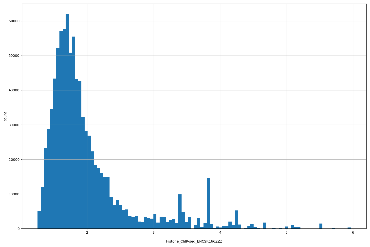 HISTOGRAM FOR Histone_ChIP-seq_ENCSR166ZZZ