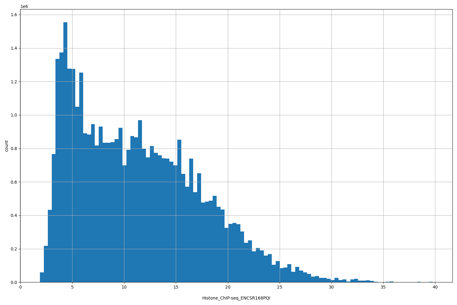 HISTOGRAM FOR Histone_ChIP-seq_ENCSR168PQI