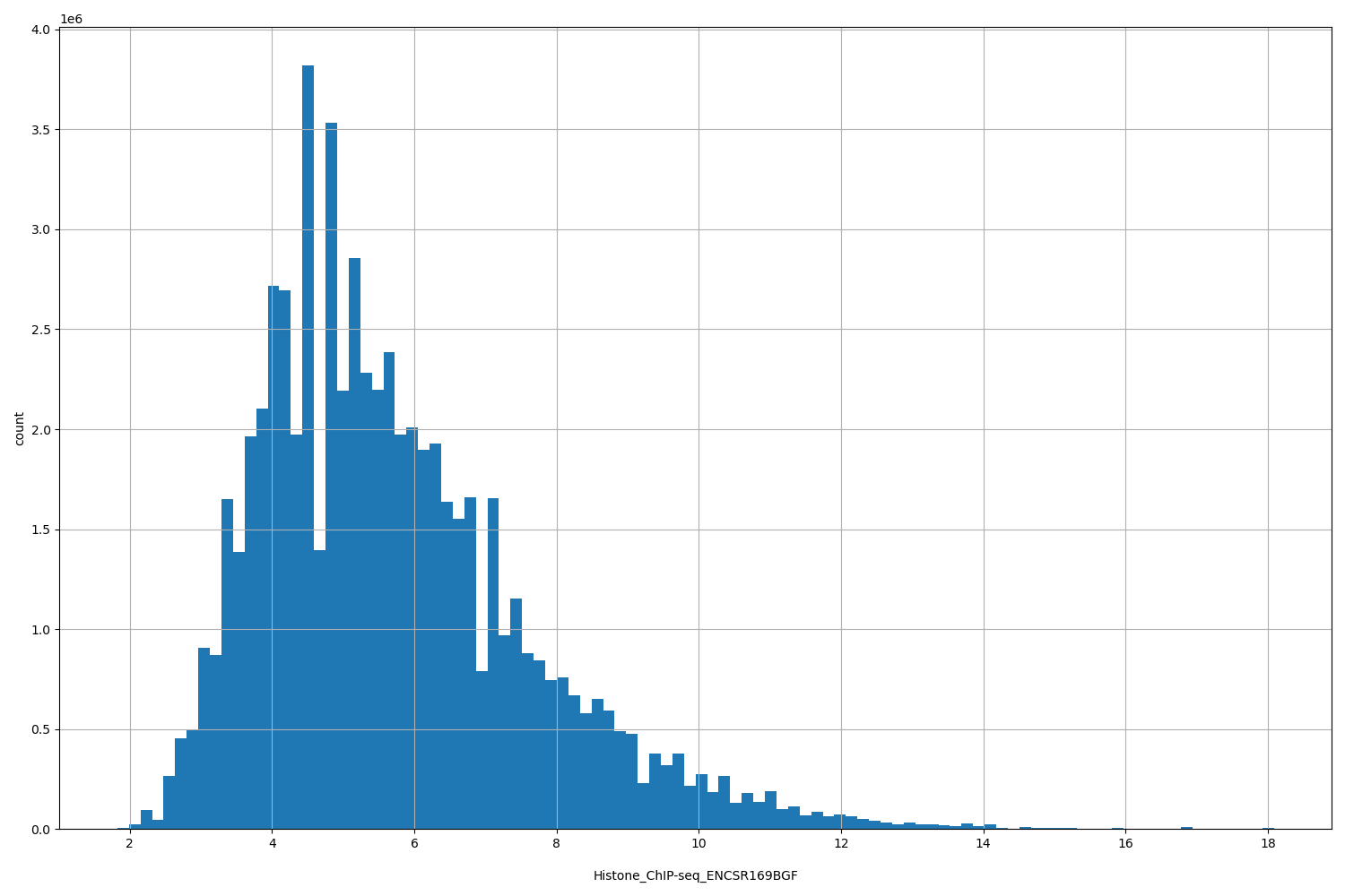 HISTOGRAM FOR Histone_ChIP-seq_ENCSR169BGF