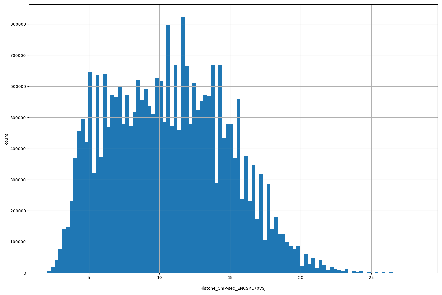 HISTOGRAM FOR Histone_ChIP-seq_ENCSR170VSJ