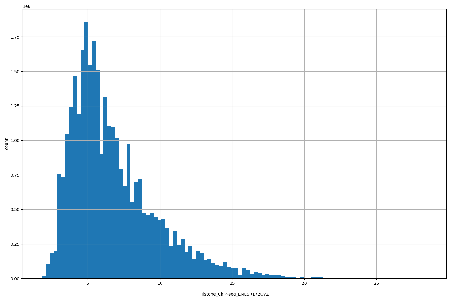 HISTOGRAM FOR Histone_ChIP-seq_ENCSR172CVZ